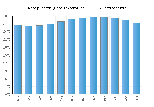 Contramaestre average sea temperature chart (Celsius)