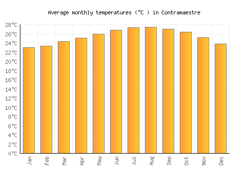 Contramaestre average temperature chart (Celsius)