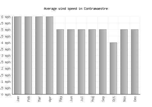 Contramaestre average winspeed by month (mph)
