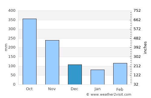 Contratación average rain in December