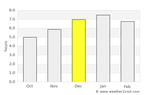 Contratación average rain in December