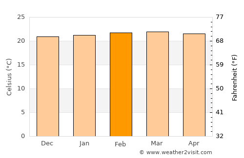 Contratación average temperature in February