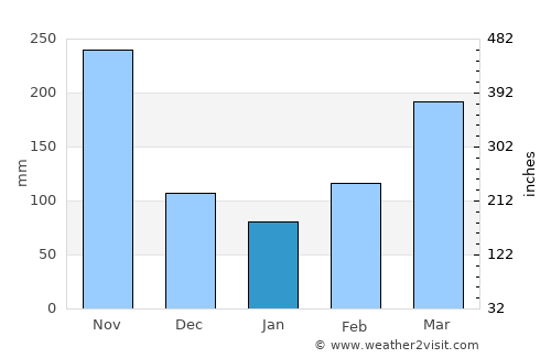 Contratación average rain in January