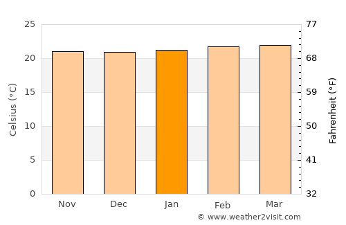 Contratación average temperature in January