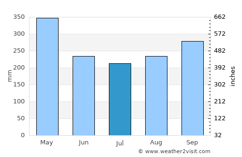 Contratación average rain in July