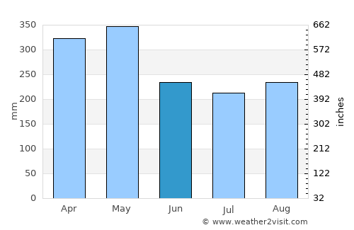 Contratación average rain in June