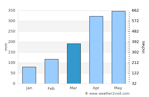 Contratación average rain in March