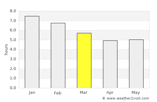 Contratación average rain in March