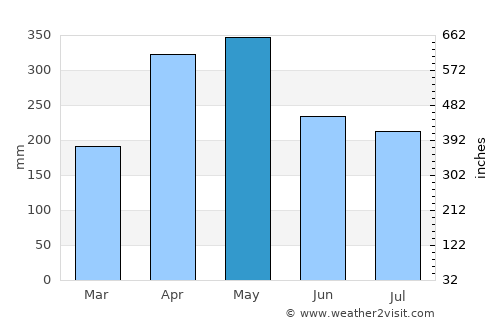 Contratación average rain in May