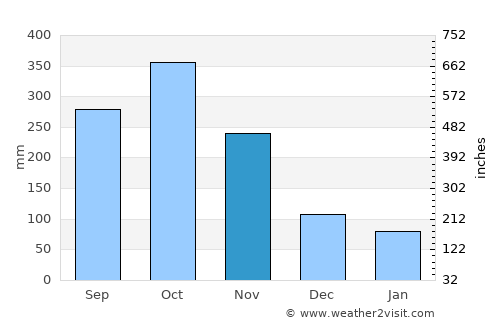 Contratación average rain in November