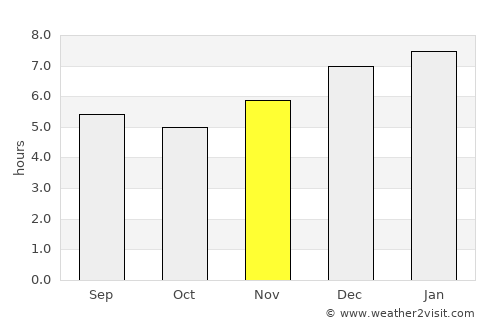 Contratación average rain in November