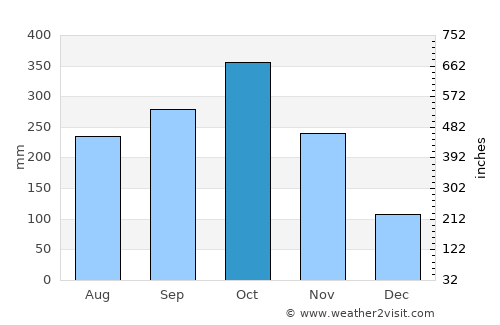 Contratación average rain in October