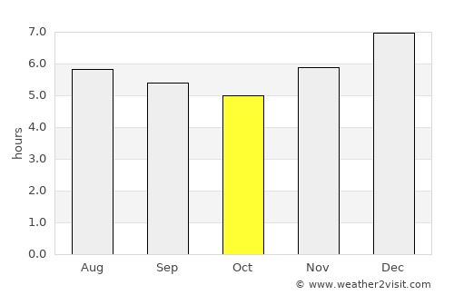 Contratación average rain in October