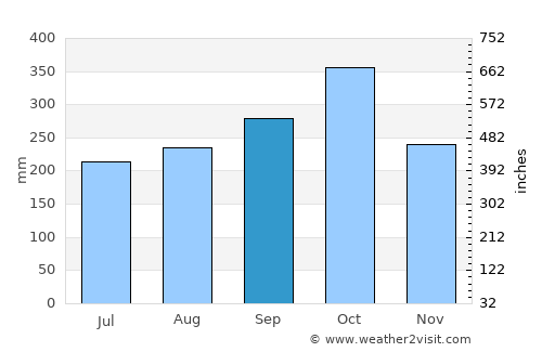 Contratación average rain in September