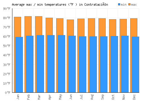 Contratación average minimum / maximum temperatures (Fahrenheit)