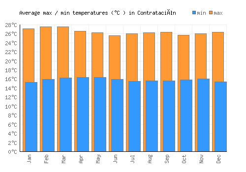 Contratación average minimum / maximum temperatures (Celsius)
