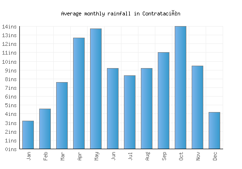 Contratación monthly rainfall chart (inches)