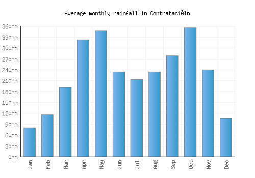 Contratación monthly rainfall chart (mm)