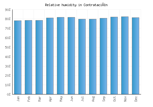 Contratación relative humidity averages