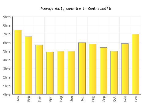 Contratación average daily sunshine chart