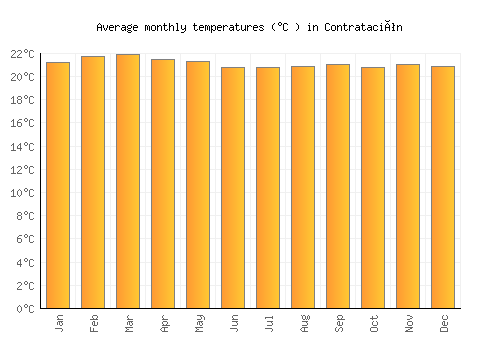 Contratación average temperature chart (Celsius)
