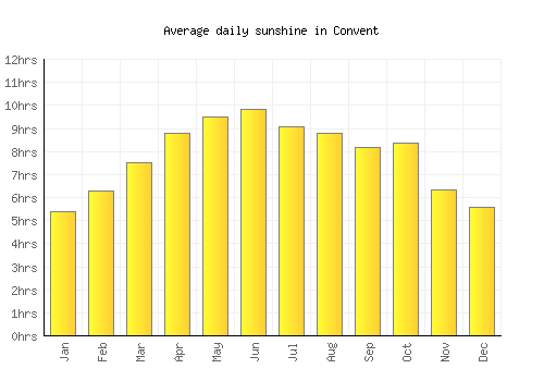 Convent average daily sunshine chart