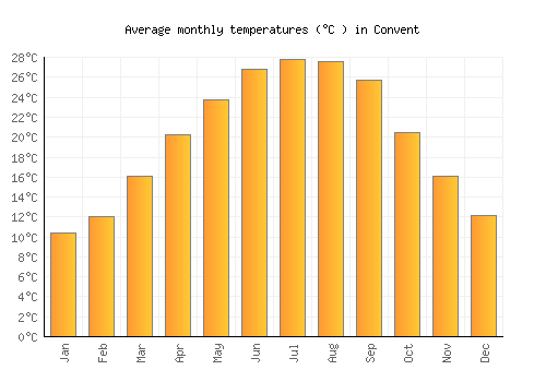 Convent average temperature chart (Celsius)