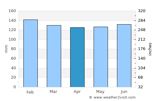 Convent average rain in April