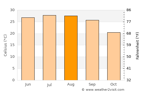 Convent average temperature in August