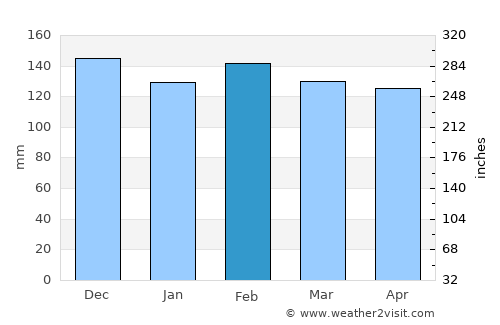 Convent average rain in February