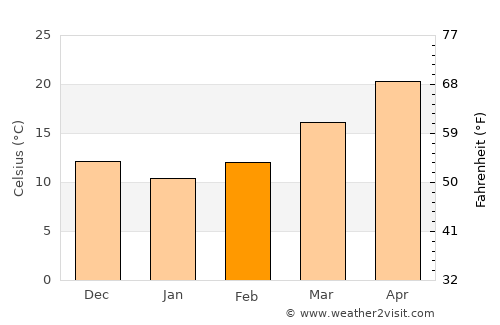 Convent average temperature in February