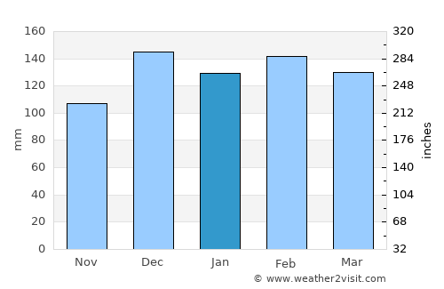 Convent average rain in January