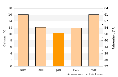 Convent average temperature in January