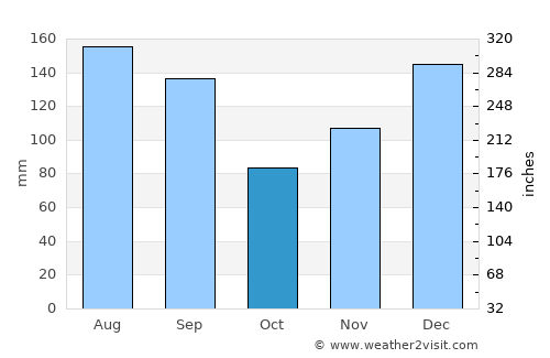 Convent average rain in October