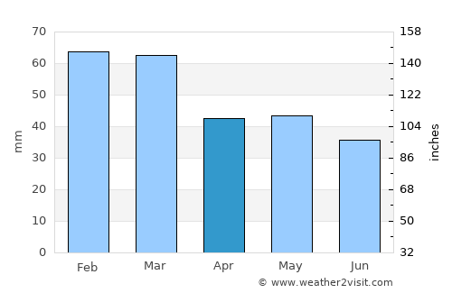 Conversano average rain in April