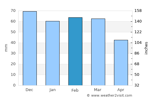 Conversano average rain in February