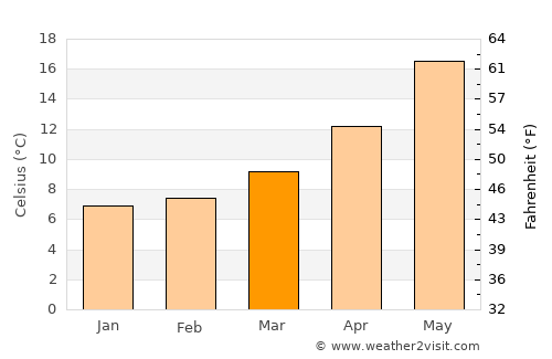 Conversano average temperature in March