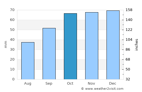 Conversano average rain in October