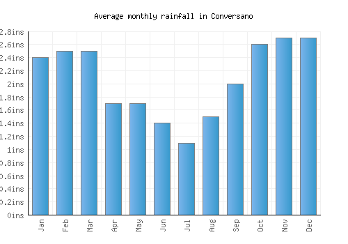 Conversano monthly rainfall chart (inches)