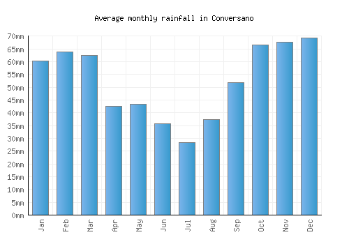 Conversano monthly rainfall chart (mm)