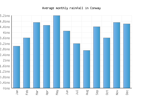 Conway monthly rainfall chart (inches)