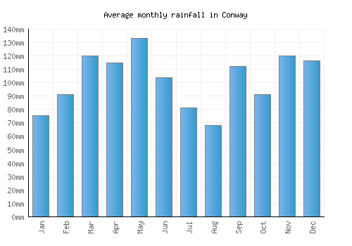 Conway monthly rainfall chart (mm)