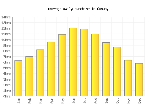 Conway average daily sunshine chart