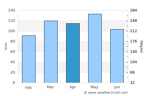 Conway average rain in April