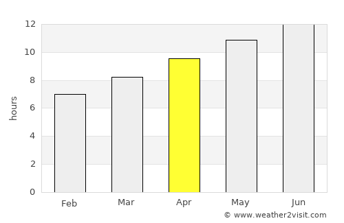 Conway average rain in April