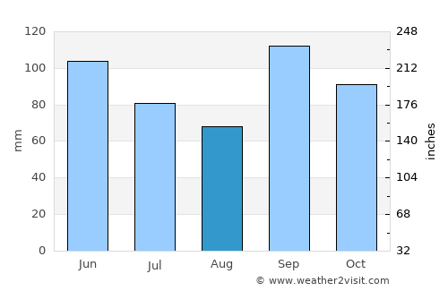 Conway average rain in August
