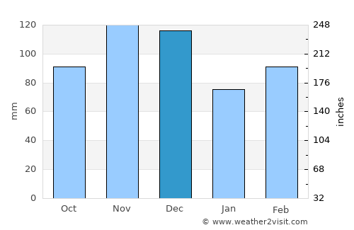 Conway average rain in December