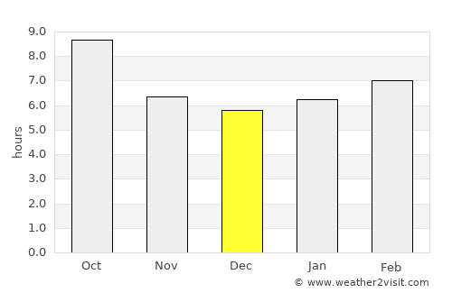 Conway average rain in December