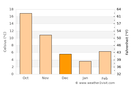 Conway average temperature in December