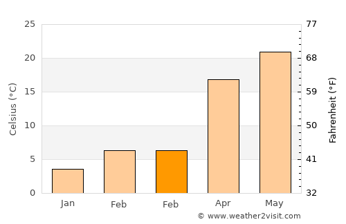Conway average temperature in February